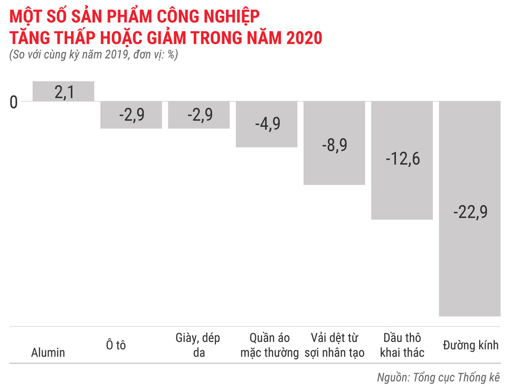 Toàn cảnh bức tranh kinh tế Việt Nam 2020 qua các con số - Ảnh 9.
