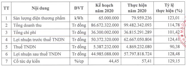 Thủy điện – Điện lực 3 (DRL) ước lợi nhuận năm 2020 đạt 58 tỷ đồng, vượt 28% kế hoạch cả năm - Ảnh 1.