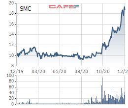 SMC đặt mục tiêu lãi 160 tỷ đồng năm 2021 - Ảnh 1.
