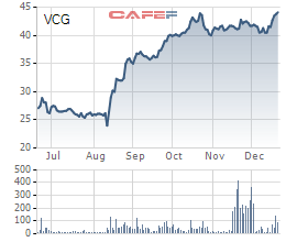 Vinaconex (VCG) chi hơn 480 tỷ đồng trả cổ tức bằng tiền tỷ lệ 12% - Ảnh 1.