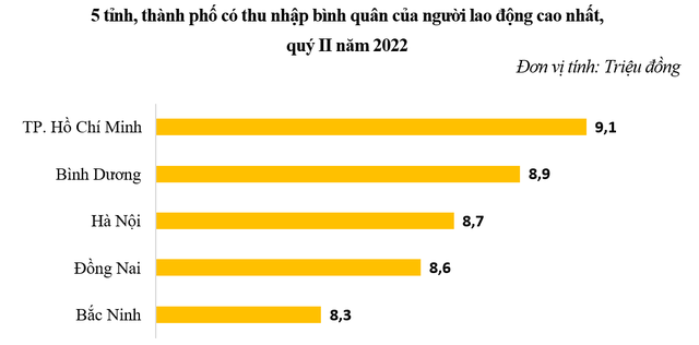 Tỉnh có thu nhập bình quân cao nhất Việt Nam đang có các chỉ tiêu kinh tế vượt trội ra sao?