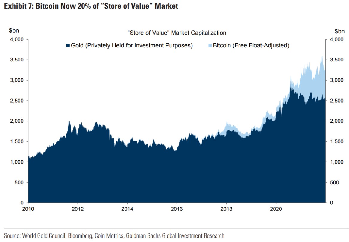 Goldman Sachs cho rằng Bitcoin đạt 100.000 USD là hoàn toàn có thể