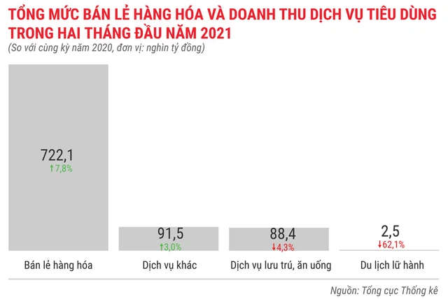 Toàn cảnh bức tranh kinh tế Việt Nam 2 tháng đầu năm 2021 - Ảnh 11.