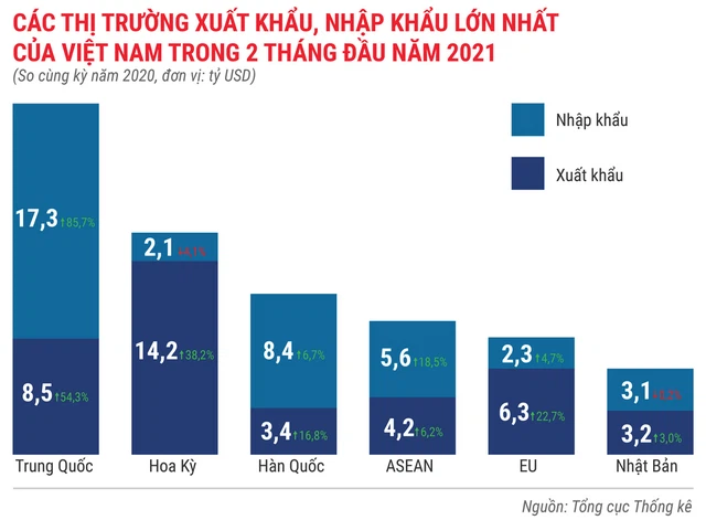 Toàn cảnh bức tranh kinh tế Việt Nam 2 tháng đầu năm 2021 - Ảnh 15.