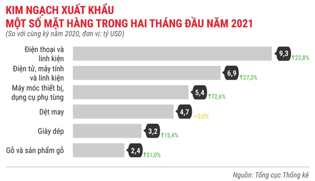Toàn cảnh bức tranh kinh tế Việt Nam 2 tháng đầu năm 2021 - Ảnh 16.