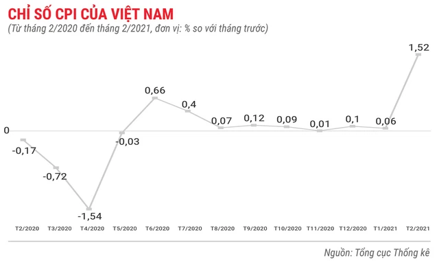 Toàn cảnh bức tranh kinh tế Việt Nam 2 tháng đầu năm 2021 - Ảnh 2.