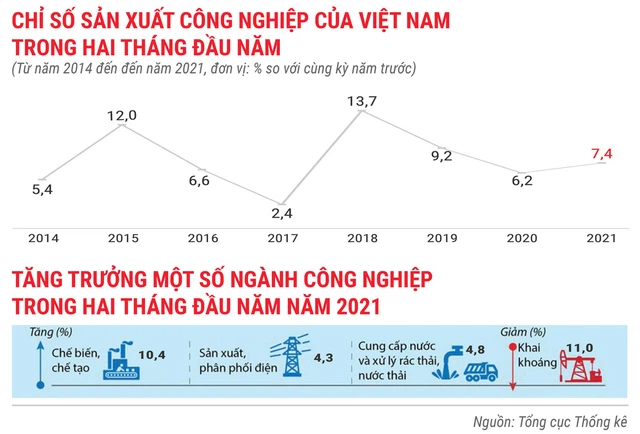 Toàn cảnh bức tranh kinh tế Việt Nam 2 tháng đầu năm 2021 - Ảnh 3.