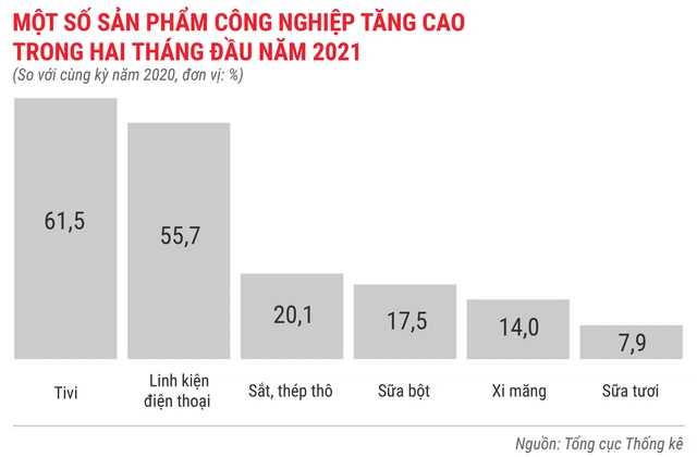 Toàn cảnh bức tranh kinh tế Việt Nam 2 tháng đầu năm 2021 - Ảnh 4.