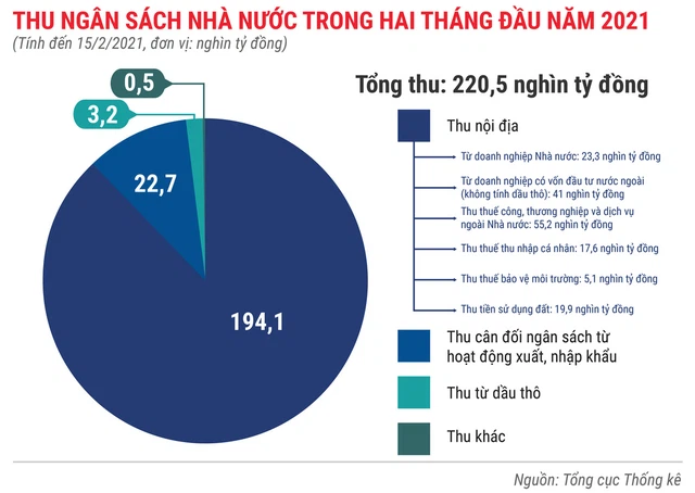 Toàn cảnh bức tranh kinh tế Việt Nam 2 tháng đầu năm 2021 - Ảnh 6.