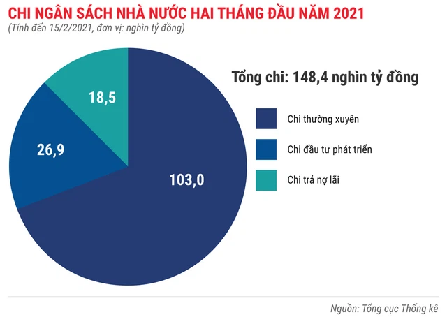 Toàn cảnh bức tranh kinh tế Việt Nam 2 tháng đầu năm 2021 - Ảnh 7.