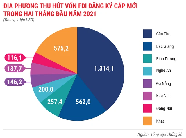 Toàn cảnh bức tranh kinh tế Việt Nam 2 tháng đầu năm 2021 - Ảnh 9.