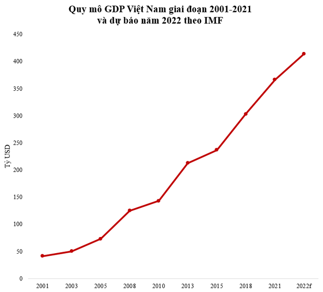 GDP Việt Nam tăng hơn 300 tỷ USD sau 20 năm, nhảy bao nhiêu bậc trên thế giới?