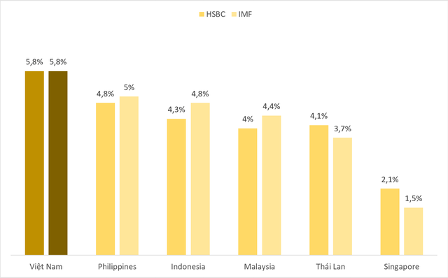 Dự báo tăng trưởng GDP của Việt Nam quý I/2023 cao thứ mấy trong khu vực ASEAN-6 theo cập nhật mới nhất?
