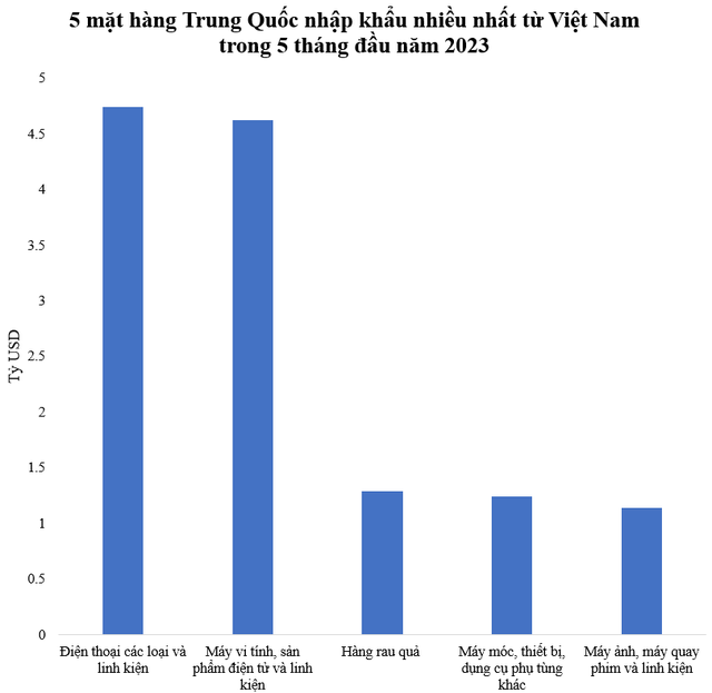 Những mặt hàng Trung Quốc nhập khẩu nhiều nhất từ Việt Nam trong 5 tháng đầu năm