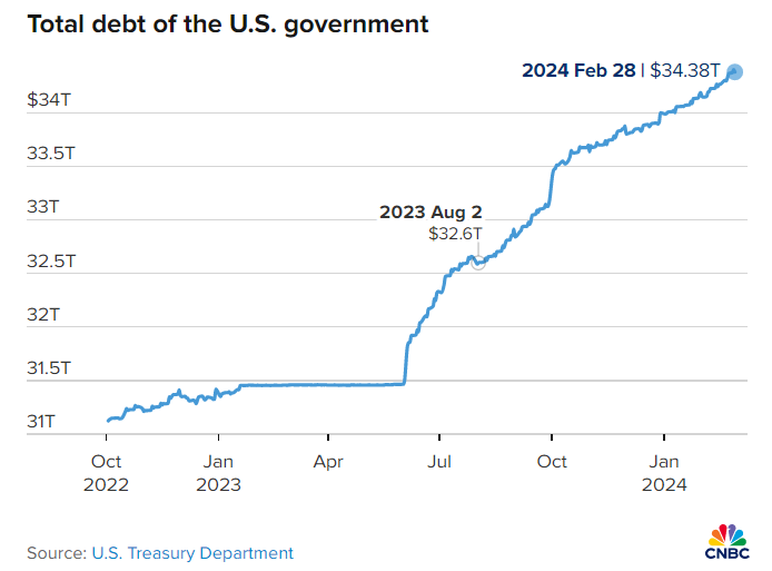 Nợ quốc gia của Mỹ đang tăng 1 nghìn tỷ USD sau mỗi 100 ngày