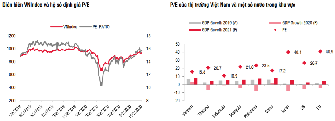 SSI Research: Lãi suất thấp và tăng trưởng kinh tế sẽ tác động tích cực tới TTCK Việt Nam, VN-Index có thể chạm mốc 990 điểm trong tháng 11 - Ảnh 1.