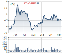Vừa mua vào, bầu Đức đăng ký bán 35 triệu cổ phiếu HAG để tái cơ cấu khoản vay - Ảnh 1.