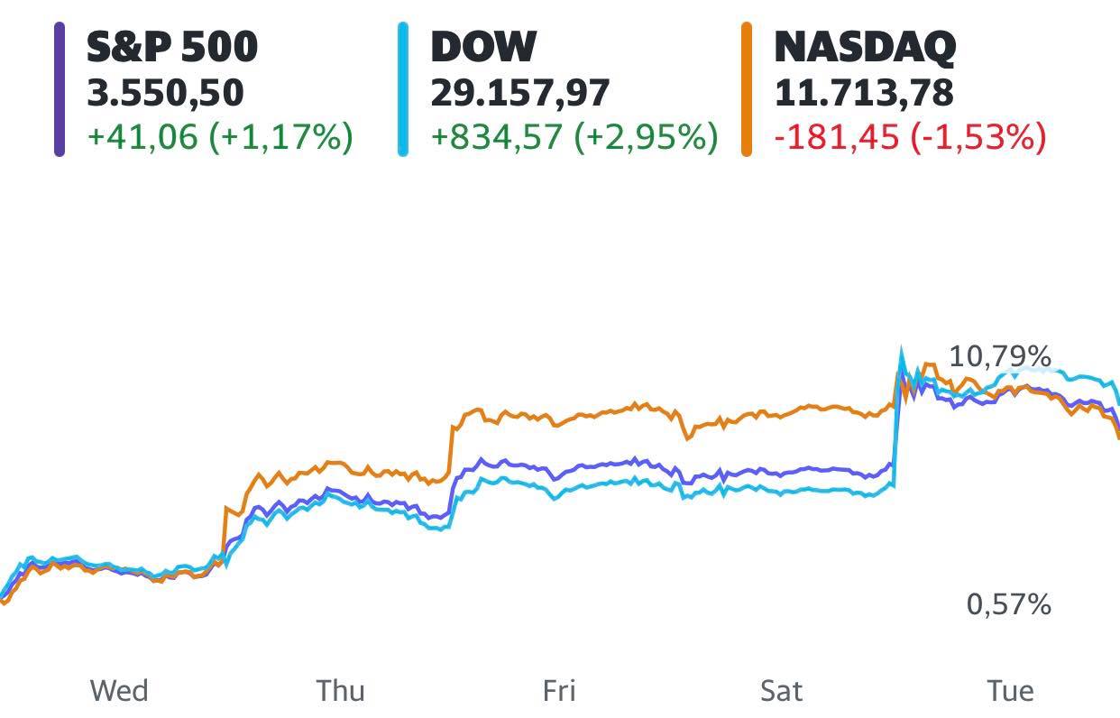 Trước một loạt thông tin tích cực, Phố Wall ghi nhận mức tăng mạnh nhất trong 5 tháng, Dow Jones lần đầu tiên chạm mốc 30.000 điểm - Ảnh 1.