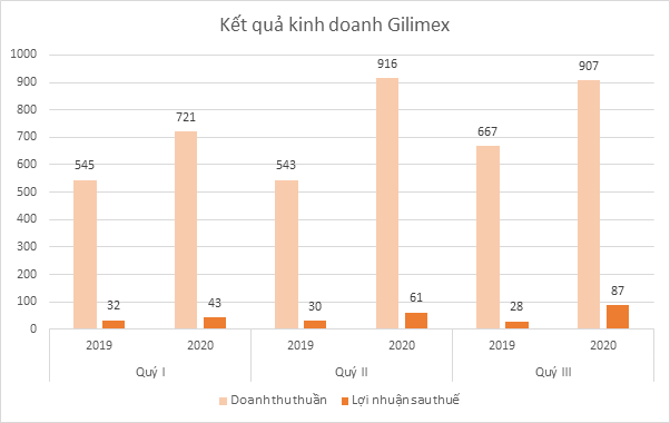 Gilimex ngược dòng ngành dệt may, giá cổ phiếu gấp đôi trong vòng hơn 3 tháng - Ảnh 1.