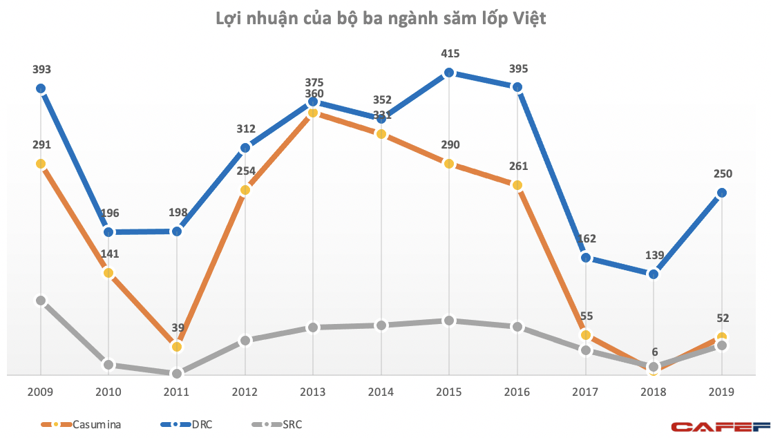 Mỹ áp thuế sơ bộ với săm lốp Việt Nam: Tổng doanh thu của 3 doanh nghiệp săm lốp nội địa chỉ bằng một doanh nghiệp FDI - Ảnh 3.
