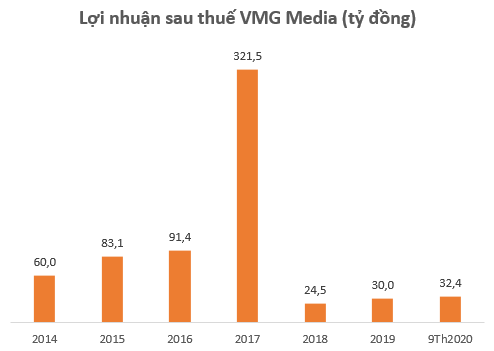 Cổ phiếu một công ty công nghệ Việt Nam tăng gần 50% chỉ trong 1 tuần - Ảnh 2.