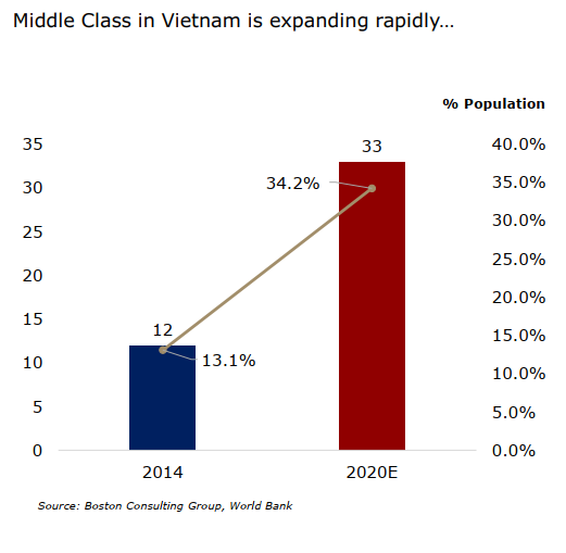 Why not Vietnam? - Bức tranh kinh tế hơn 30 năm và góc nhìn của một nhà đầu tư Mỹ - Ảnh 5.