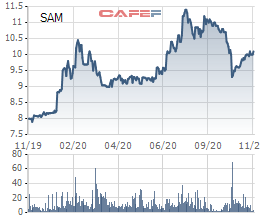 Sam Holdings (SAM) lên kế hoạch phát hành hơn 93 triệu cổ phiếu chào bán cho cổ đông hiện hữu - Ảnh 1.