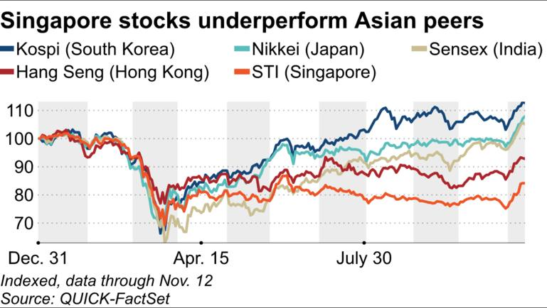 Ngay cả thị trường chứng khoán Singapore cũng bị ám ảnh với cổ phiếu công nghệ - Ảnh 1.