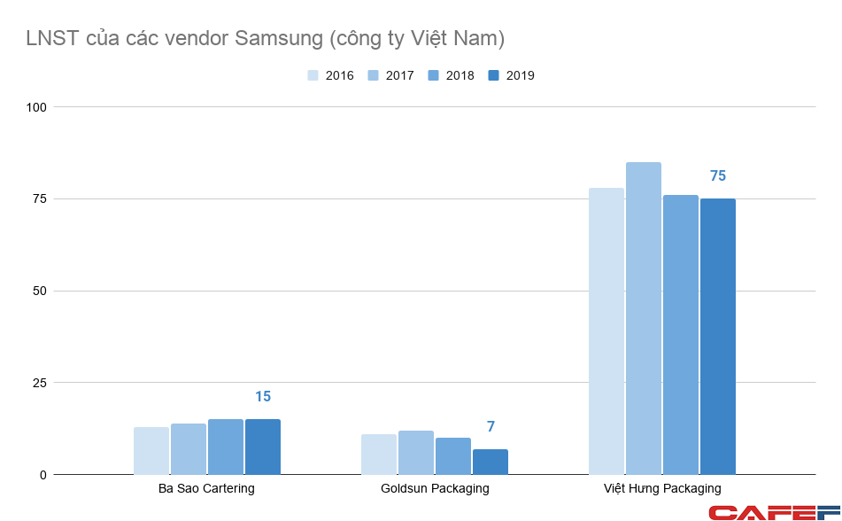 Doanh nghiệp Việt tham gia vào chuỗi cung ứng của Samsung đang làm ăn ra sao? - Ảnh 3.