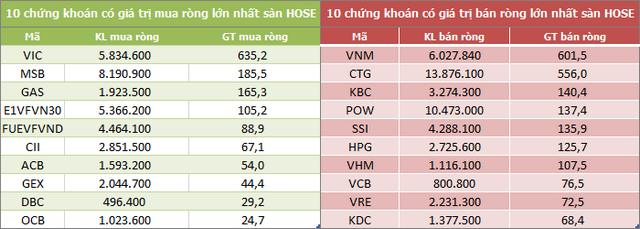 Khối ngoại giảm bán ròng trong tuần từ 22-26/3 nhờ thỏa thuận mạnh VIC, MSB và GAS - Ảnh 2.