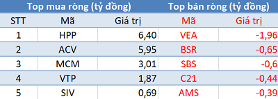 Thị trường tăng điểm, khối ngoại quay đầu bán ròng gần 400 tỷ đồng trong phiên 29/4 - Ảnh 3.