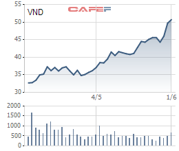 VNDIRECT chốt quyền chào bán 214 triệu cổ phiếu, dự kiến huy động hơn 3.100 tỷ đồng - Ảnh 1.