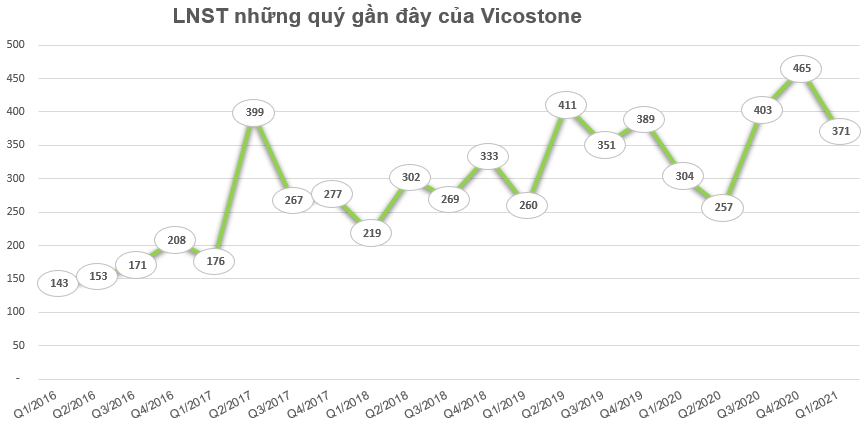 Lãi lớn quý 1, Vicostone (VCS) tạm ứng cổ tức bằng tiền tỷ lệ 20% cho năm 2021 - Ảnh 1.