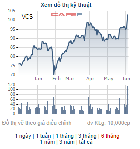 Lãi lớn quý 1, Vicostone (VCS) tạm ứng cổ tức bằng tiền tỷ lệ 20% cho năm 2021 - Ảnh 2.