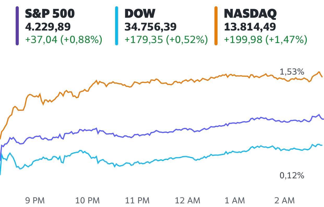 Sắc xanh bao trùm Phố Wall nhờ số liệu kinh tế khả quan, Dow Jones và S&P 500 tăng điểm 2 tuần liên tiếp  - Ảnh 1.