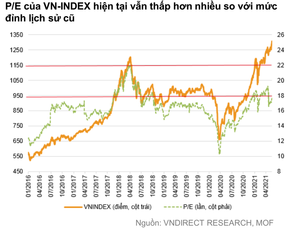 VNDIRECT: “Định giá thị trường không còn rẻ, VN-Index có thể kiểm định lại vùng 1.280 – 1.300 điểm trong tháng 6” - Ảnh 1.