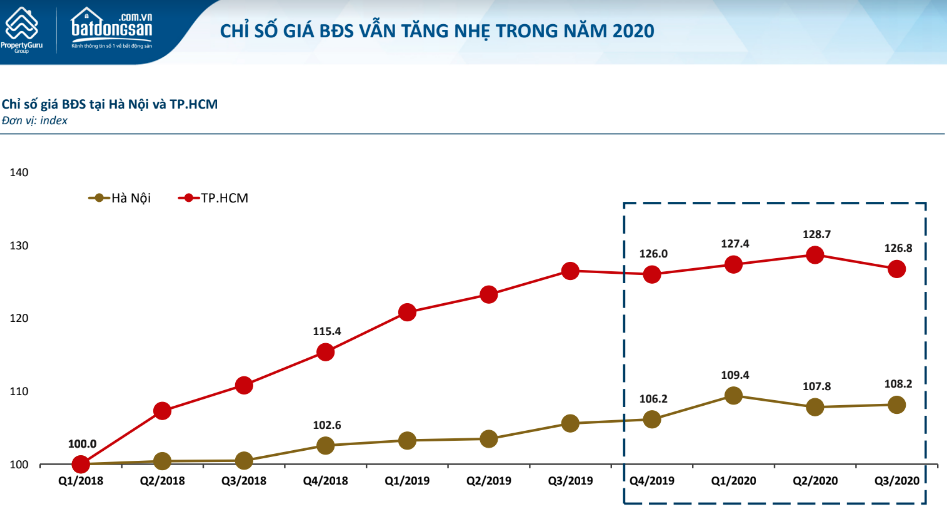 Giá bất động sản Hà Nội rẻ hơn TPHCM hút nhà đầu tư tay to trở về - Ảnh 1.