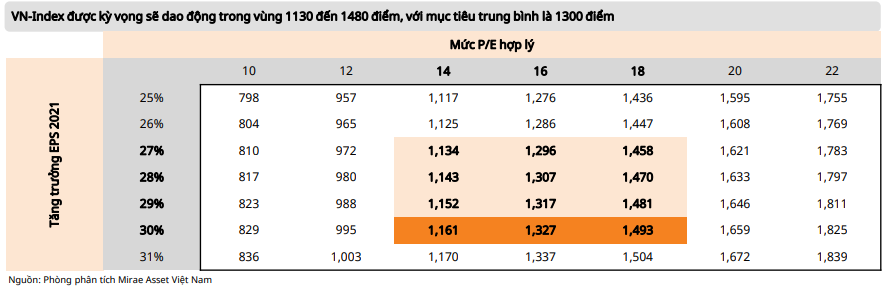 Mirae Asset: Định giá hấp dẫn, VN-Index sẽ chinh phục ngưỡng 1.500 điểm trong năm 2021 - Ảnh 3.