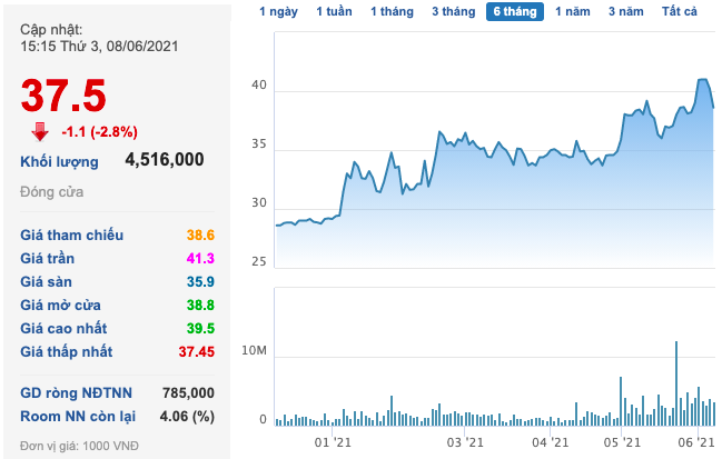 Nam Long (NLG) chào bán 60 triệu cổ phần giá tối đa 37.800 đồng/cp, Gelex là 1 trong 2 nhà đầu tư mua vào lượng lớn - Ảnh 2.