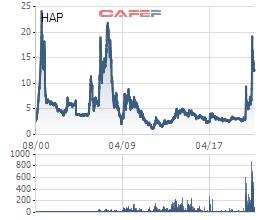 Hơn 55 triệu cổ phiếu HAP của Hapaco sẽ chuyển sang giao dịch sàn HNX từ ngày 17/6 - Ảnh 1.