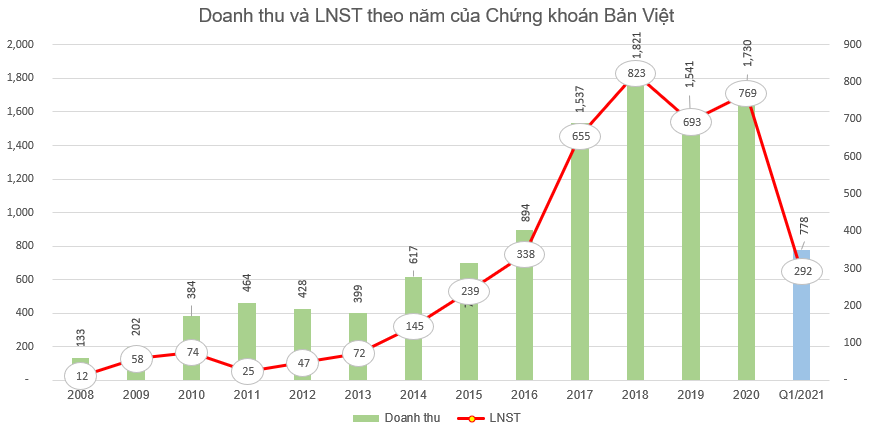 Chứng khoán Bản Việt (VCI) phát hành hơn 166 triệu cổ phiếu thưởng tỷ lệ 100% - Ảnh 2.