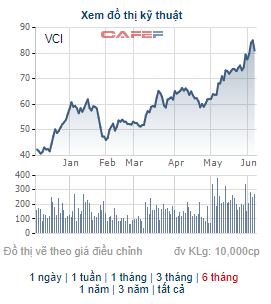 Chứng khoán Bản Việt (VCI) phát hành hơn 166 triệu cổ phiếu thưởng tỷ lệ 100% - Ảnh 1.