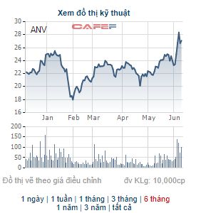ANV tăng mạnh, lãnh đạo công ty Nam Việt (Navico) đăng ký bán bớt 5 triệu cổ phiếu - Ảnh 1.