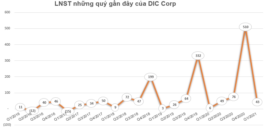 DIC Corp (DIG) triển khai phương án phát hành 15 triệu cổ phiếu ESOP - Ảnh 2.
