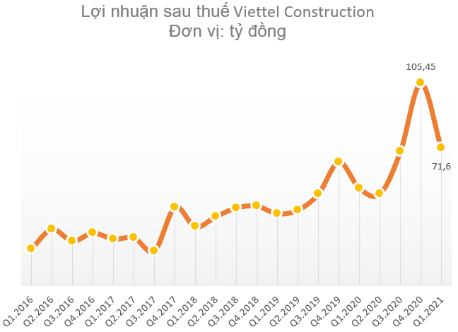 Viettel Construction (CTR) chốt ngày chia thưởng cổ phiếu và trả cổ tức bằng tiền cho cổ đông với tổng tỷ lệ 39,5% - Ảnh 1.