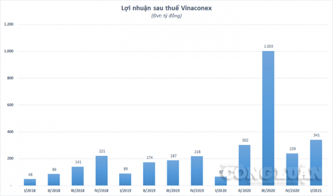 Chart_VCG_1