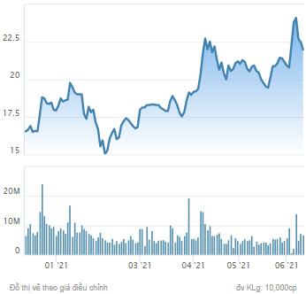 Cổ phiếu chạm đỉnh lịch sử, Dragon Capital chớp thời cơ thoái vốn tại Gelex - Ảnh 1.