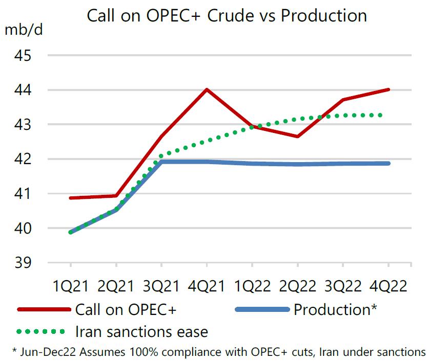 Giá dầu cao nhất nhiều năm, IEA kêu gọi OPEC+ nâng sản lượng - Ảnh 1.