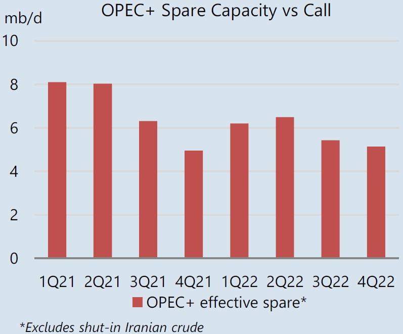 Giá dầu cao nhất nhiều năm, IEA kêu gọi OPEC+ nâng sản lượng - Ảnh 3.