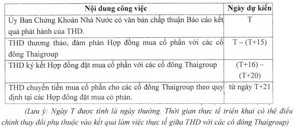 Thị giá 3 con số, Thaiholdings (THD) lên kế hoạch phát hành 330 triệu cổ phiếu tăng vốn với mức giá vỏn vẹn 10.000 đồng/cp - Ảnh 1.